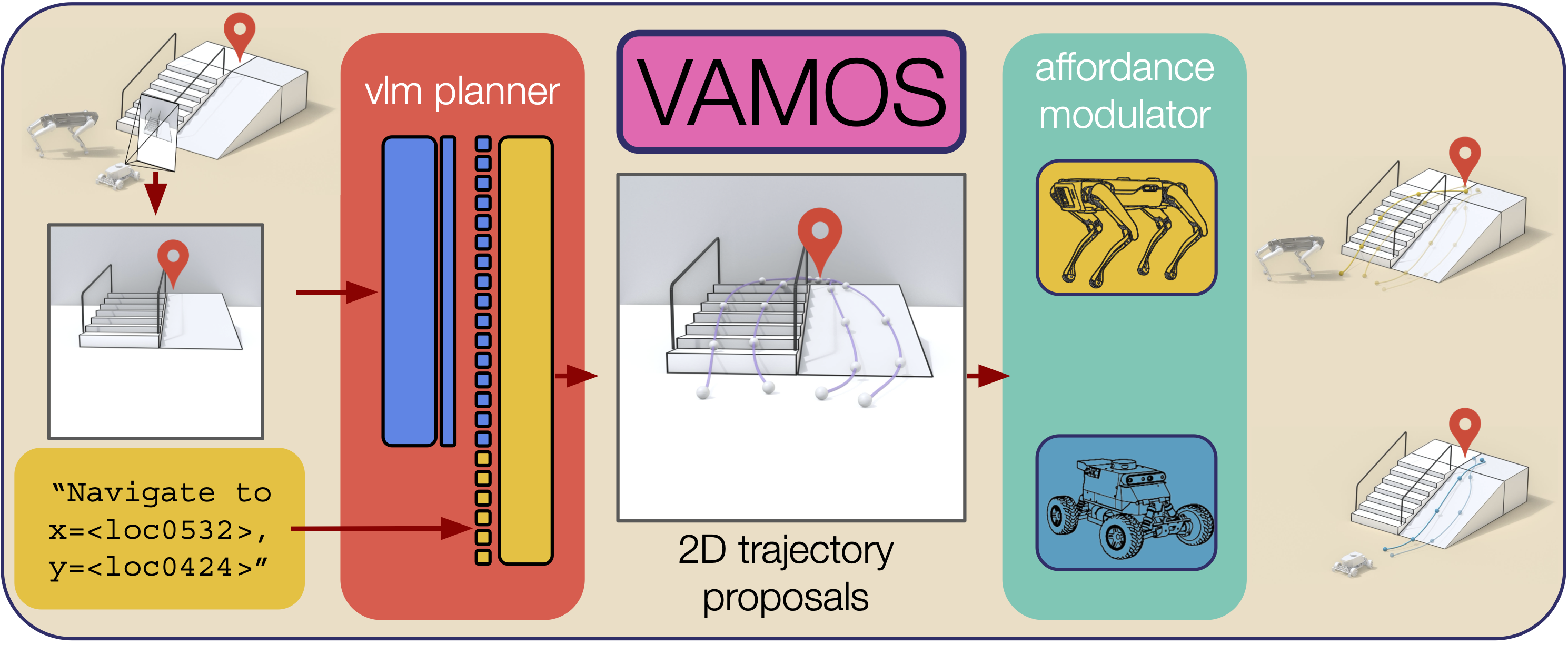 VAMOS system architecture showing hierarchical design with VLM planner and affordance model