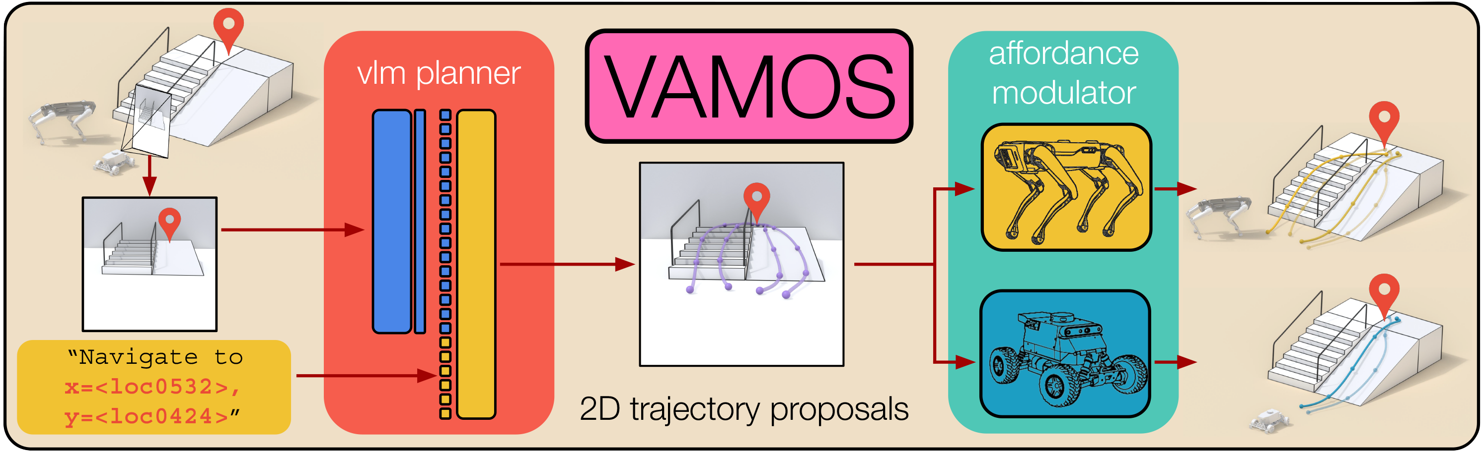 VAMOS system architecture showing hierarchical design with VLM planner and affordance model